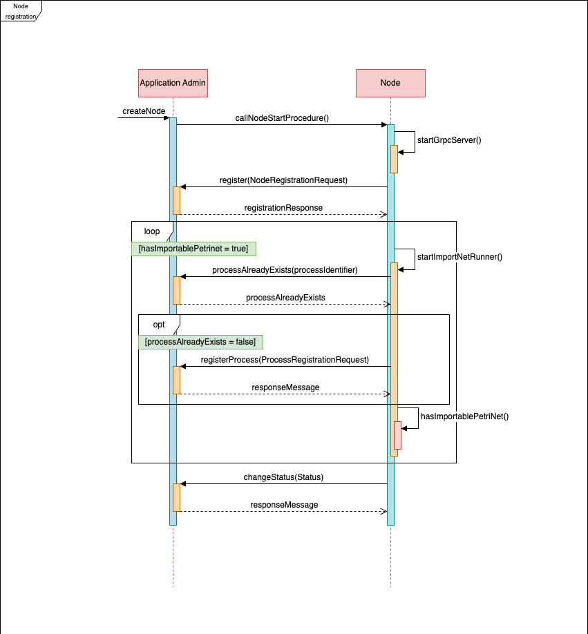 node process diagram