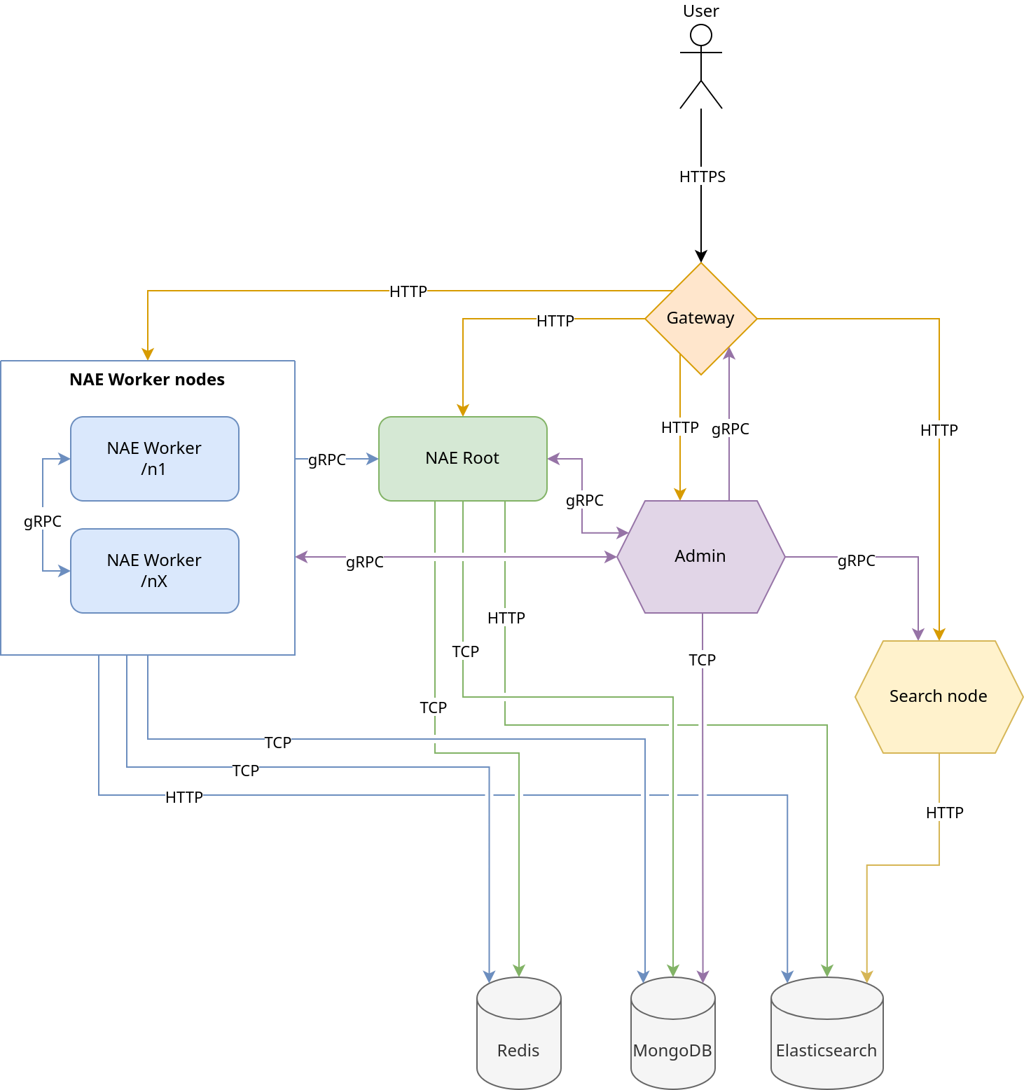 platform architecture